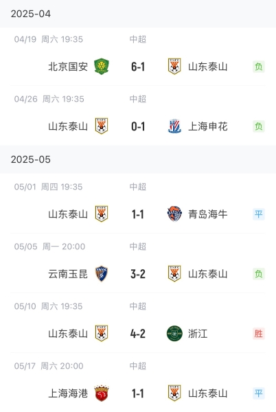 拼了！泰山五外援全部首发出战，此前7轮中超仅1胜，足协杯遭淘汰