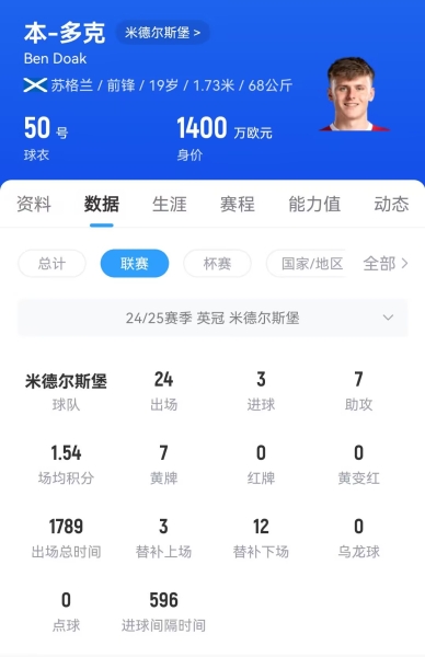 利物浦跟队谈本-多克：除非收到巨额报价，我会选择外租锻炼他