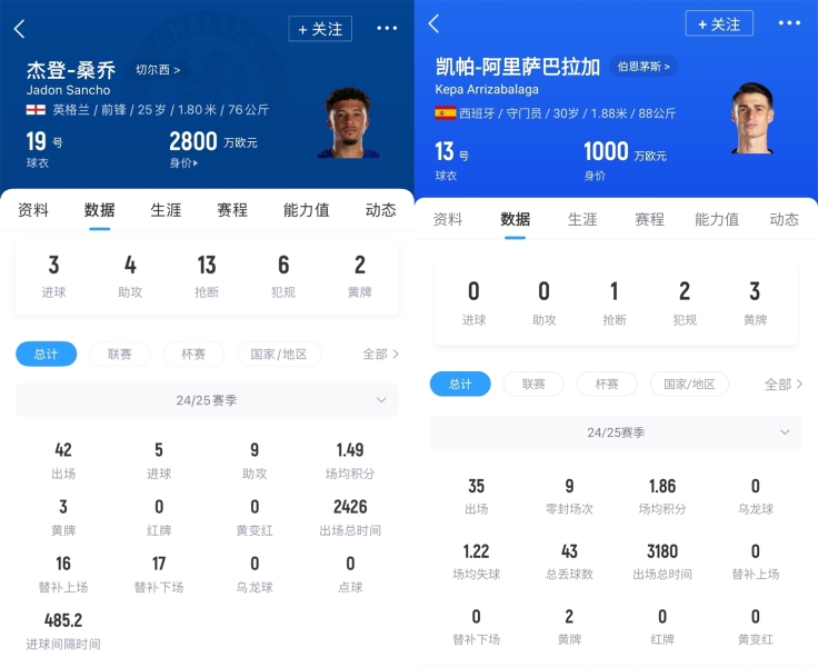 抵消😉切尔西付曼联500万避免买断桑乔，500万镑将凯帕卖给枪手