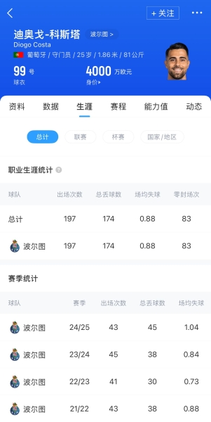 天价门将？葡媒：曼城&曼联有意葡萄牙国门科斯塔，标价6000万欧