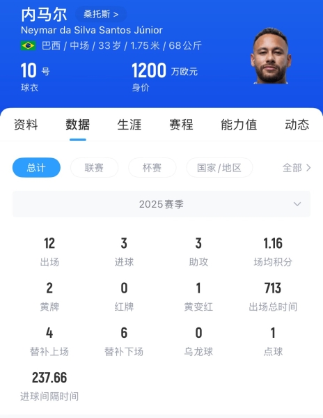 加盟至今仅出战12场！ESPN：内马尔与桑托斯续约6个月