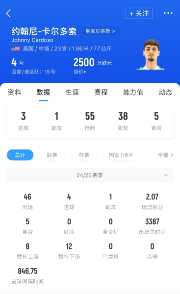 Here we go！罗马诺：马竞签贝蒂斯中场卡尔多索，费用超3000万欧