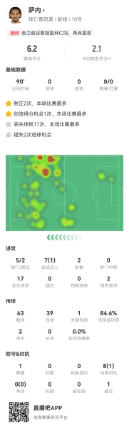 走前坑把老东家😅萨内告别战辣眼：2丢单刀2放高射炮 仅1次过人