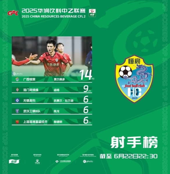 中乙射手榜：费尔南多14球居首 陈龙6球跻身前五