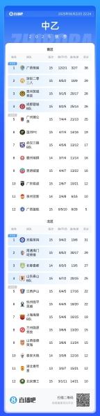 中乙综述：成都蓉城B队1-3广西恒宸 上海海港B队0-3北京理工