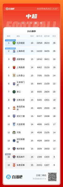 中超积分榜：国安半程冠军，申花同分第二，蓉城海港泰山列3-5名