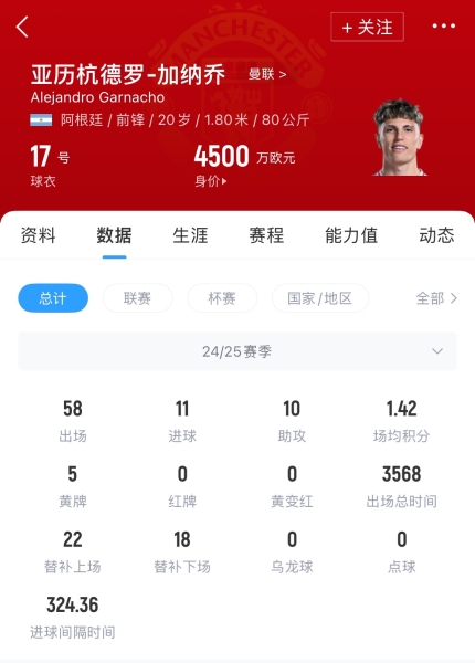 穿拉师傅球衣😡英媒：曼联对加纳乔感到愤怒，或接受4500万报价