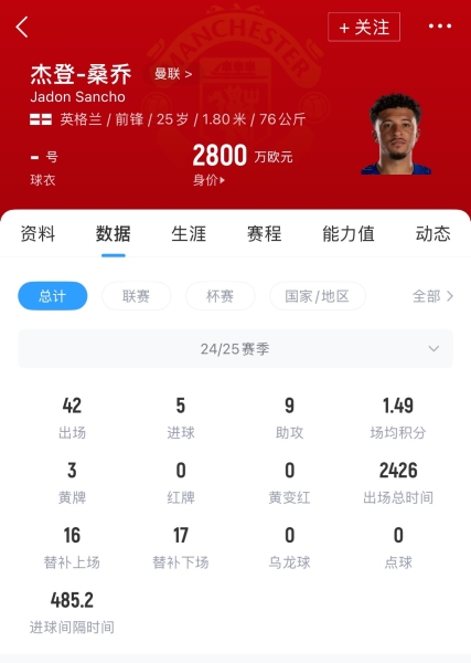 要价2500万🚨记者：尤文正接近签下桑乔，球员税后年薪超550万