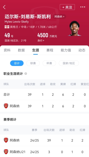 身价已4500万欧！官方：阿森纳与18岁斯凯利续约，据悉至2030年
