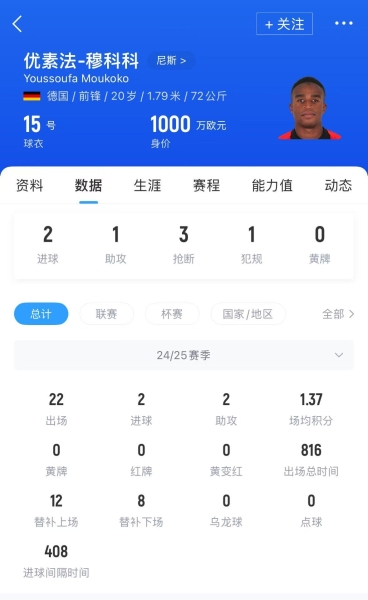 Here we go！罗马诺：20岁穆科科加盟哥本哈根，转会费超500万欧