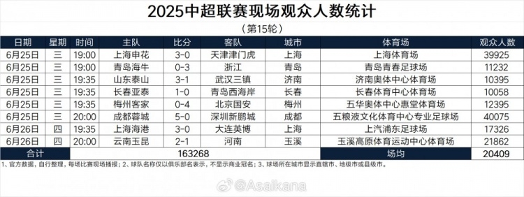 2025中超联赛现场观众人数统计（第15轮） ​​​