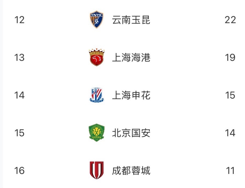 中超半程失球榜：蓉城15轮仅丢11球联赛最少，梅州深圳33球最多