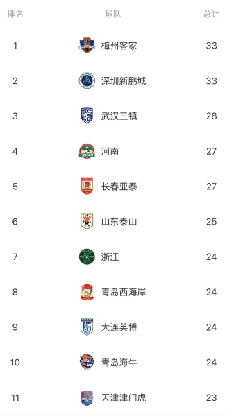 中超半程失球榜：蓉城15轮仅丢11球联赛最少，梅州深圳33球最多