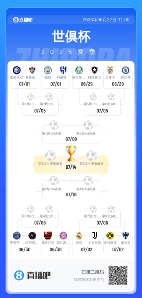 世俱杯16强出炉！皇城仁、巴黎国米豪强云集，马竞出局迈阿密在列