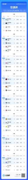 世俱杯16强出炉！皇城仁、巴黎国米豪强云集，马竞出局迈阿密在列