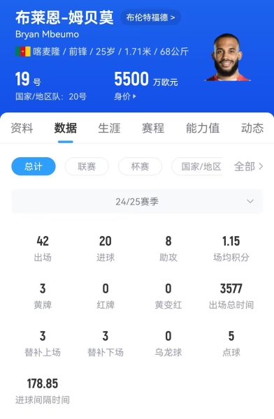 比库尼亚贵！记者：布伦特福德寻求以6300万英镑价格出售姆贝莫