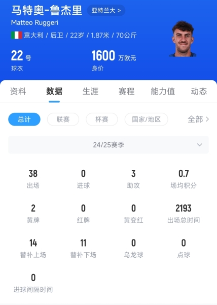 Here we go！罗马诺：马竞签下22岁左后卫鲁杰里，转会费2000万欧