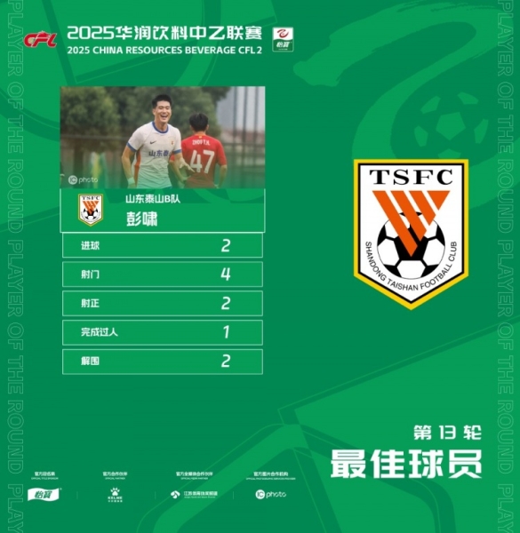 中乙官方：泰山B队球员彭啸梅开二度当选第13轮最佳球员