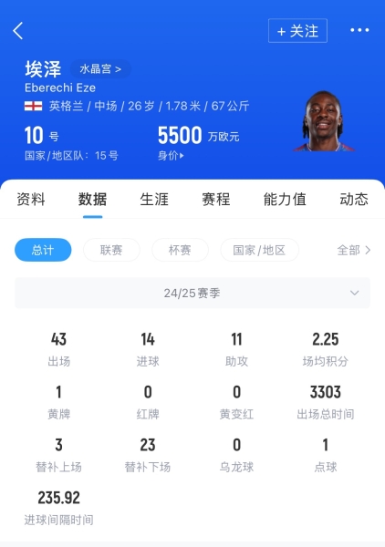 解约金6800万镑🚨镜报：阿森纳开启埃泽转会谈判，将与热刺竞争
