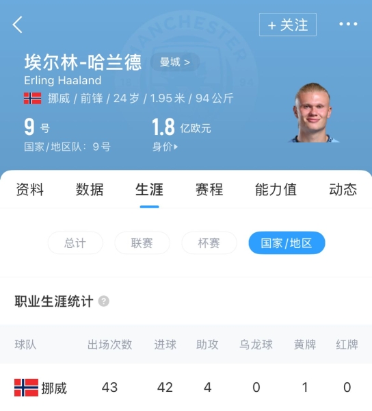 😈370场300球！哈兰德生涯300球效率远超C罗、梅西、姆巴佩