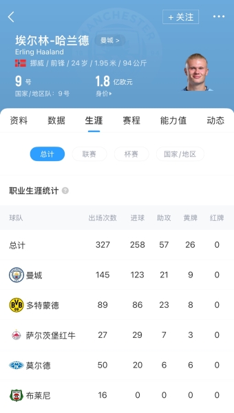😈370场300球！哈兰德生涯300球效率远超C罗、梅西、姆巴佩