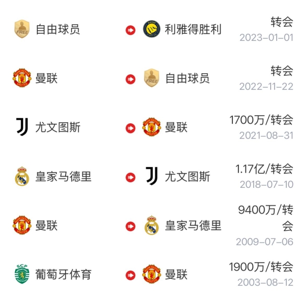 👀利雅得胜利成第3支说服C罗续约的球队，此前仅曼联、皇马做到