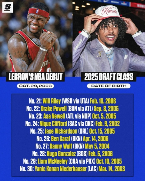 叫声叔不过分吧？詹姆斯NBA首秀时 今年的26位首轮秀还未出生