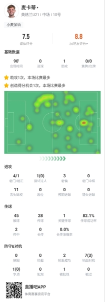 3-2击败德国夺冠！曼城小将麦卡蒂当选欧青赛决赛全场最佳球员
