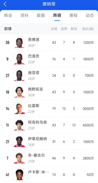 挑战法甲霸主巴黎❓摩纳哥将签博格巴法蒂，阵中有扎卡里亚等