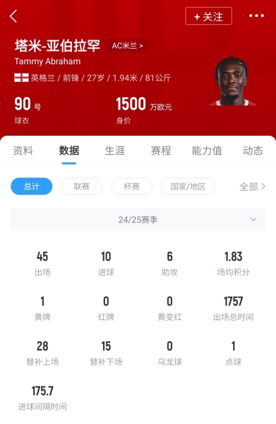 150万欧租1年！米兰官方告别亚伯拉罕，球员结束租期返回罗马