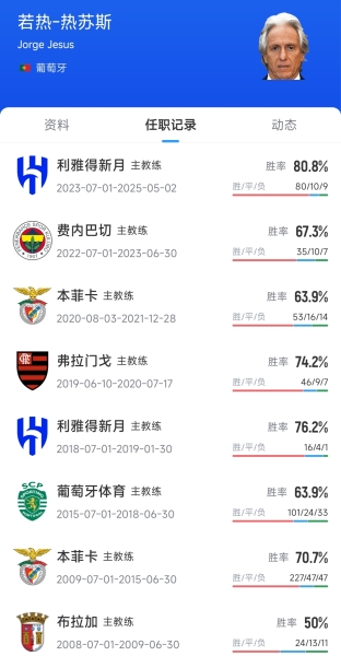 Here we go！罗马诺：前新月主帅热苏斯将出任利雅得胜利主帅