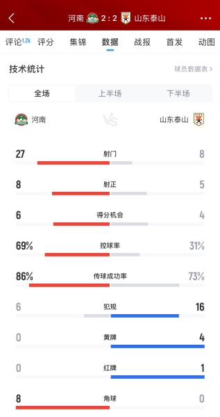 问题出在哪？第5泰山遭第12河南全场压制，河南狂轰27脚&69%控球