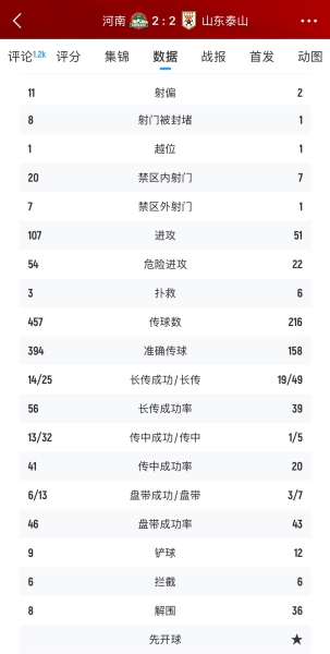 问题出在哪？第5泰山遭第12河南全场压制，河南狂轰27脚&69%控球