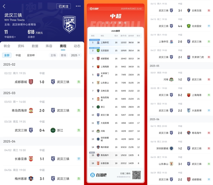 上任前1平4负！邓卓翔带队打前6球队1胜2平3负 前6以外球队4胜1平