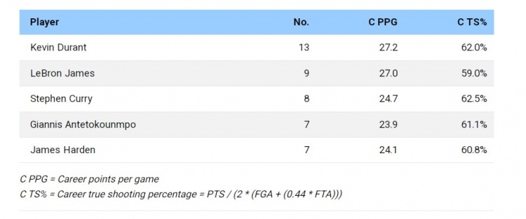👍NBA官网晒杜兰特15大数据：现役高效得分手之一&中距离大师