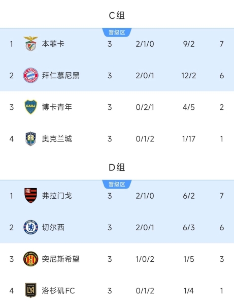 命苦的小组第1😢C组D组第1分别战切尔西&拜仁，双双遭到淘汰