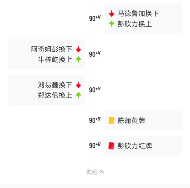 登场2分钟被罚下！彭欣力补时怒喷裁判，吃到直红&泰山少打一人！