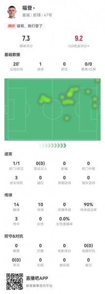 福登本场数据：替补出场20分钟打进1球，获评7.3分