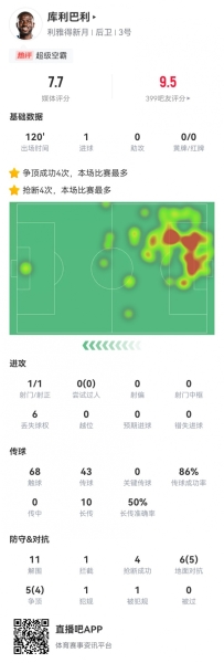 空霸！库利巴利本场1球+5成功长传 11解围4抢断 11对抗9成功