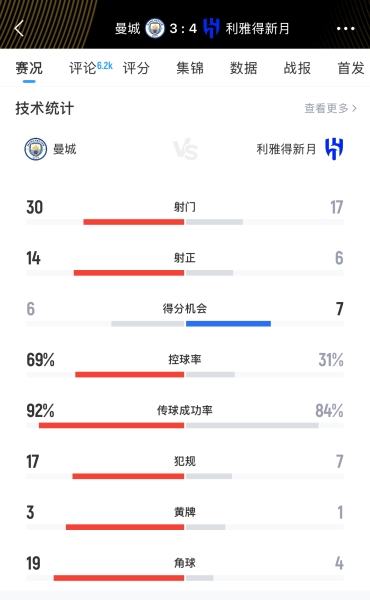 荡气回肠名局！新月vs曼城交替领先进球大战，最终出现绝杀！