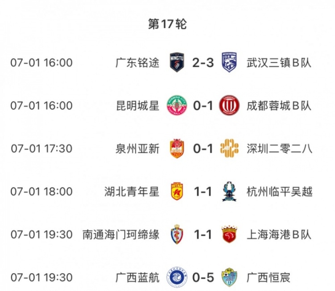 中乙今日综述：广西德比恒宸5-0大胜蓝航，蓉城B队、三镇B队赢球