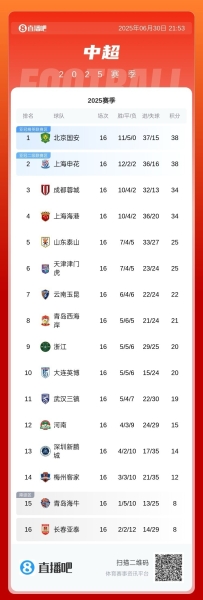记者谈中超榜首大战：间歇期将带来悬念 国安风格更现代&赢面更大
