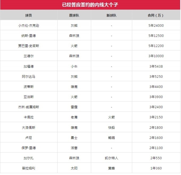 苏群：火箭按照雷霆的强点结合自身弱点进行补强 这2队是西决热门