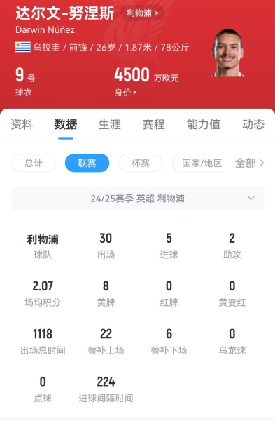 记者：利物浦尚未收到针对努涅斯的正式报价 仍保持标价7000万欧
