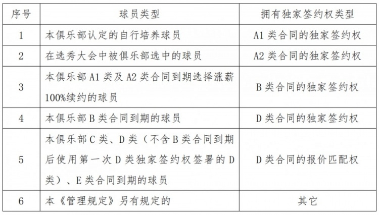 霸王条款！新赛季各队对保护合同到期球员仍有两次顶薪锁人权利