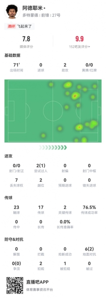 阿德耶米本场数据：2助攻+2关键传球，1造犯规2越位 获评7.8分