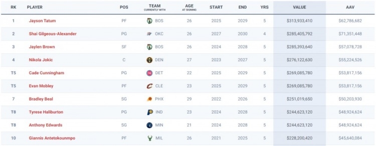 亚历山大4年2.85亿是NBA历史金额第2大合同 仅次獭兔5年3.14亿！