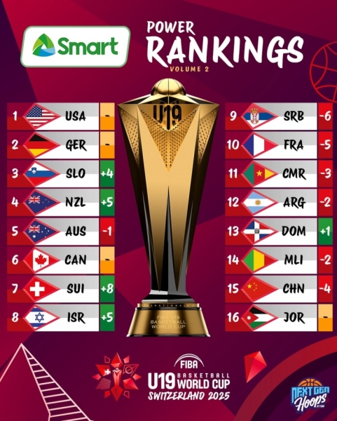 男篮U19世界杯新一期实力榜：中国队下降4位 排名倒数第2