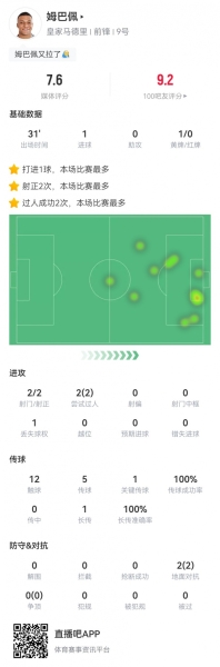 姆巴佩本场数据：2射2正进1球+1关键传球 2对抗2成功 获评7.7分