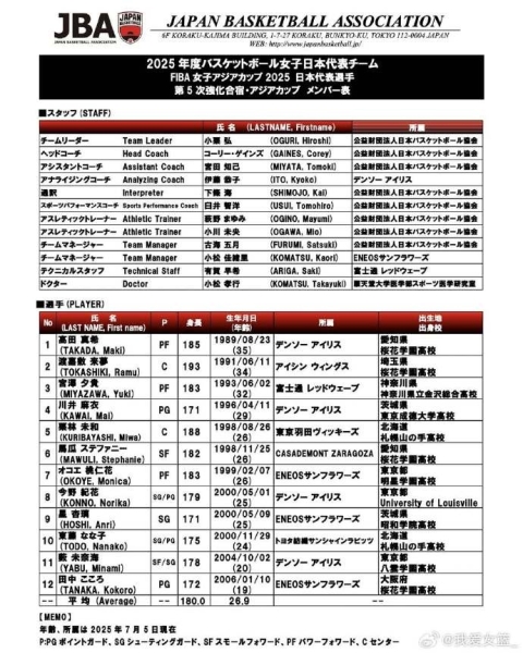 实力如何？中国女篮亚洲杯潜在对手解析——日本队
